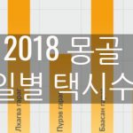 몽골 울란바토르에서 택시 수요가 많은 요일은?