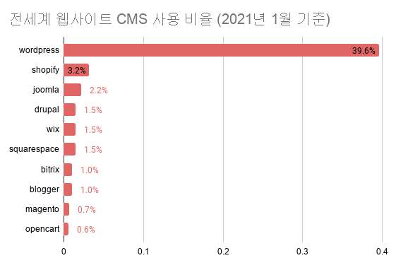 워드프레스의 전 세계 점유율과 인기