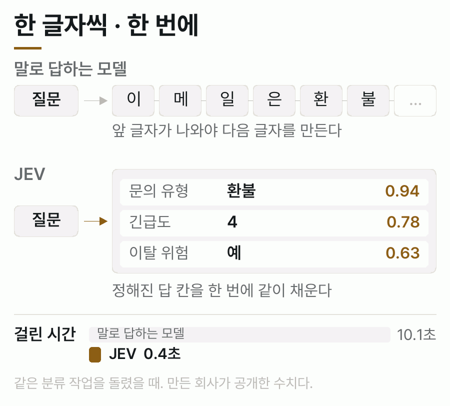 질문 하나에 LLM은 글자를 한 개씩 순서대로 만들어 10.1초가 걸리고, JEV는 정해진 답 칸 세 개를 한 번에 채워 0.4초가 걸리는 것을 비교한 도식