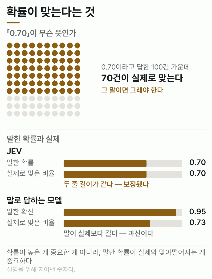 0.70이라고 답한 100건 중 70건이 맞는다는 뜻을 점 100개로 보여주고, 보정된 모델과 과신하는 모델의 말한 확률·실제 비율을 막대로 비교한 도식