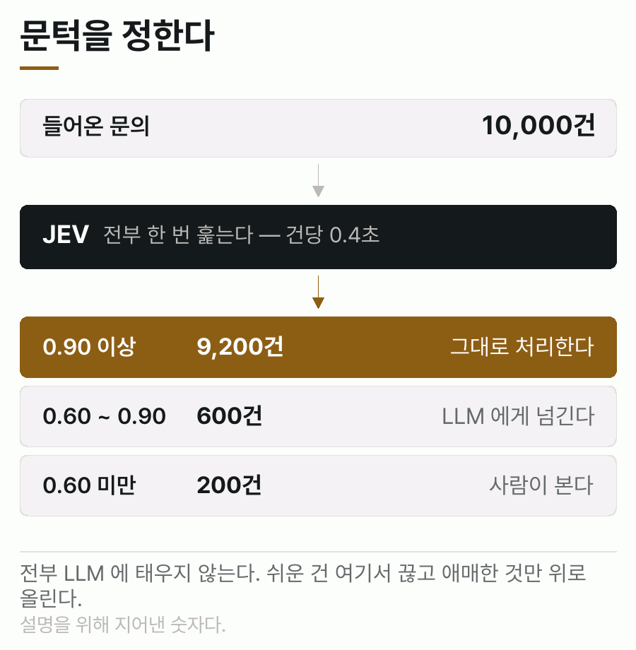 문의 1만 건을 JEV가 전부 훑은 뒤 확률 0.9 이상은 바로 처리, 0.6~0.9는 LLM, 0.6 미만은 사람에게 넘기는 분기 도식