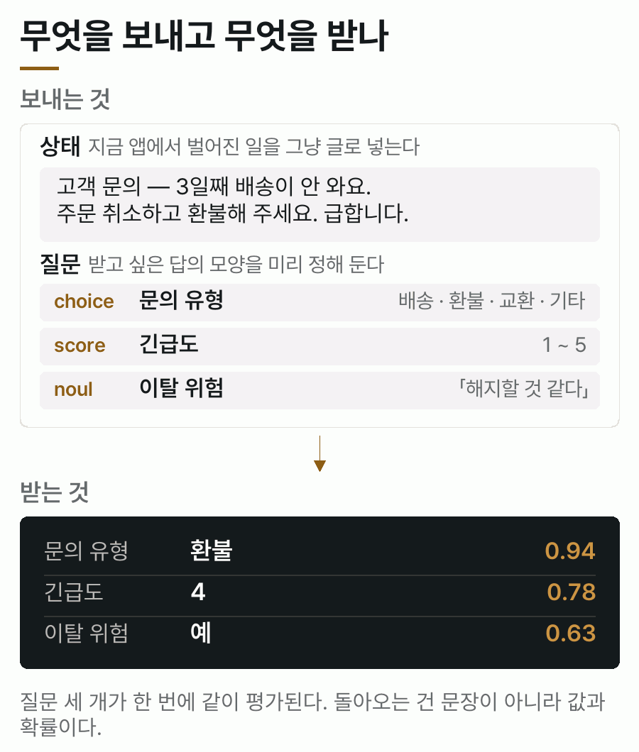 상태로 고객 문의 원문을 넣고 문의 유형·긴급도·이탈 위험 세 가지를 물으면, 값과 확률이 함께 돌아오는 요청과 응답 구조 도식