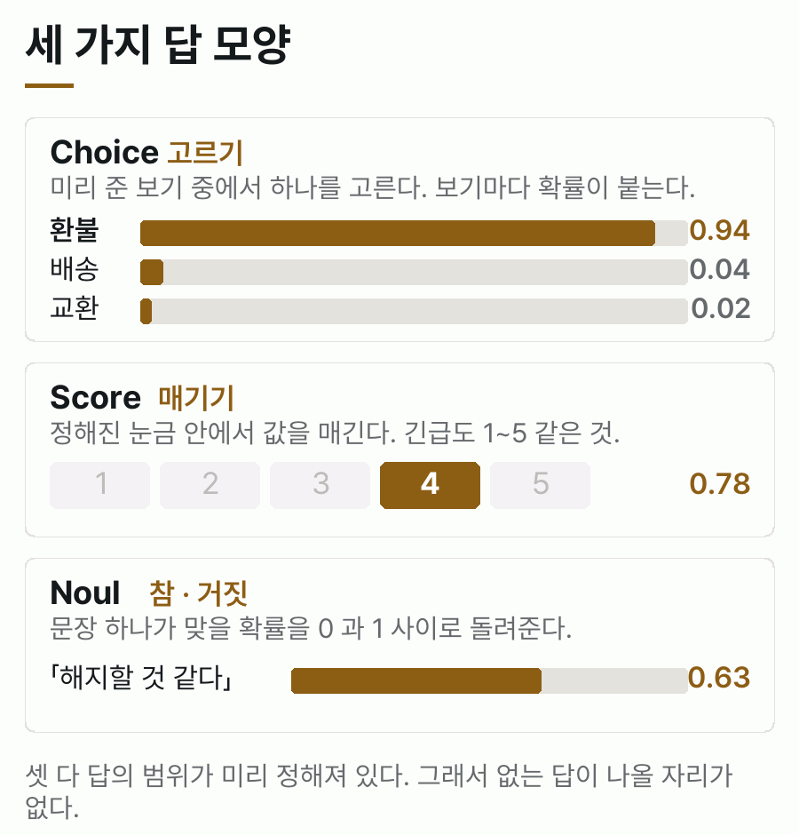 Choice·Score·Noul 세 가지 출력 형태와 각각의 확률 막대 예시를 보여주는 도식