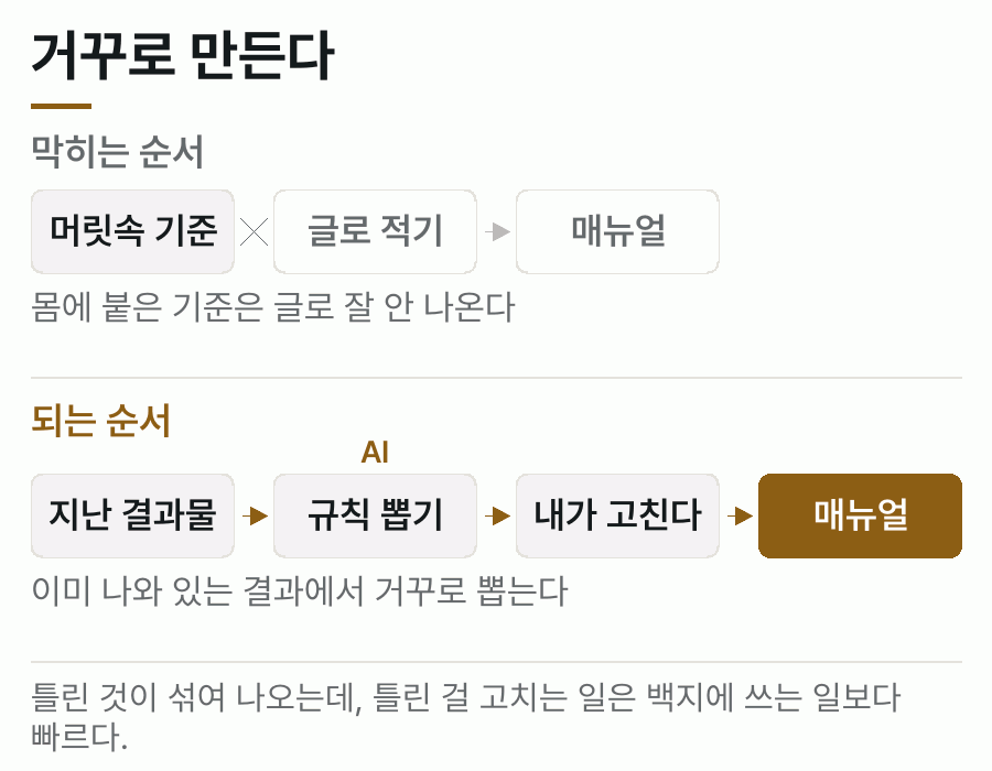 머릿속 기준을 글로 옮기려다 막히는 순서와, 이미 해 둔 결과물에서 AI가 규칙을 뽑고 사람이 고쳐 매뉴얼을 만드는 순서를 비교한 도식