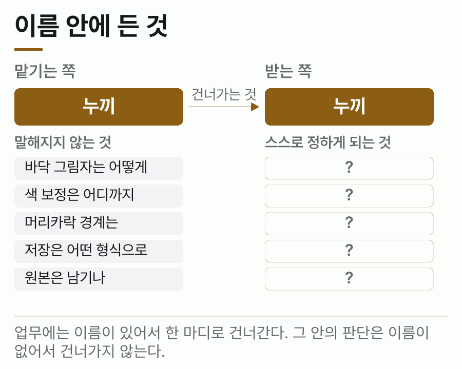 누끼라는 업무 이름 하나 안에 바닥 그림자 처리·색 보정 범위·머리카락 경계·저장 형식·원본 보관 같은 판단이 들어 있고, 넘어가는 것은 이름뿐이라는 것을 보여주는 도식