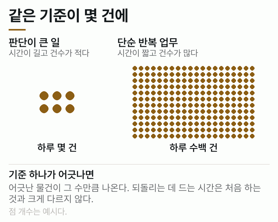 같은 기준이 판단이 큰 일에서는 하루 몇 건에만 적용되고, 단순 반복 업무에서는 수백 건에 그대로 적용되는 것을 점 격자로 비교한 도식