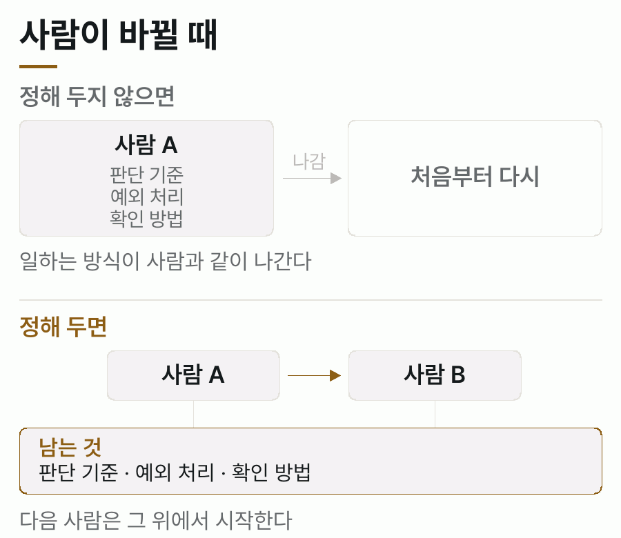 정해두지 않으면 사람이 나갈 때 판단 기준이 같이 사라지고, 적어두면 기준·예외 처리·확인 방법이 남아 다음 사람이 그 위에서 시작하는 것을 비교한 도식