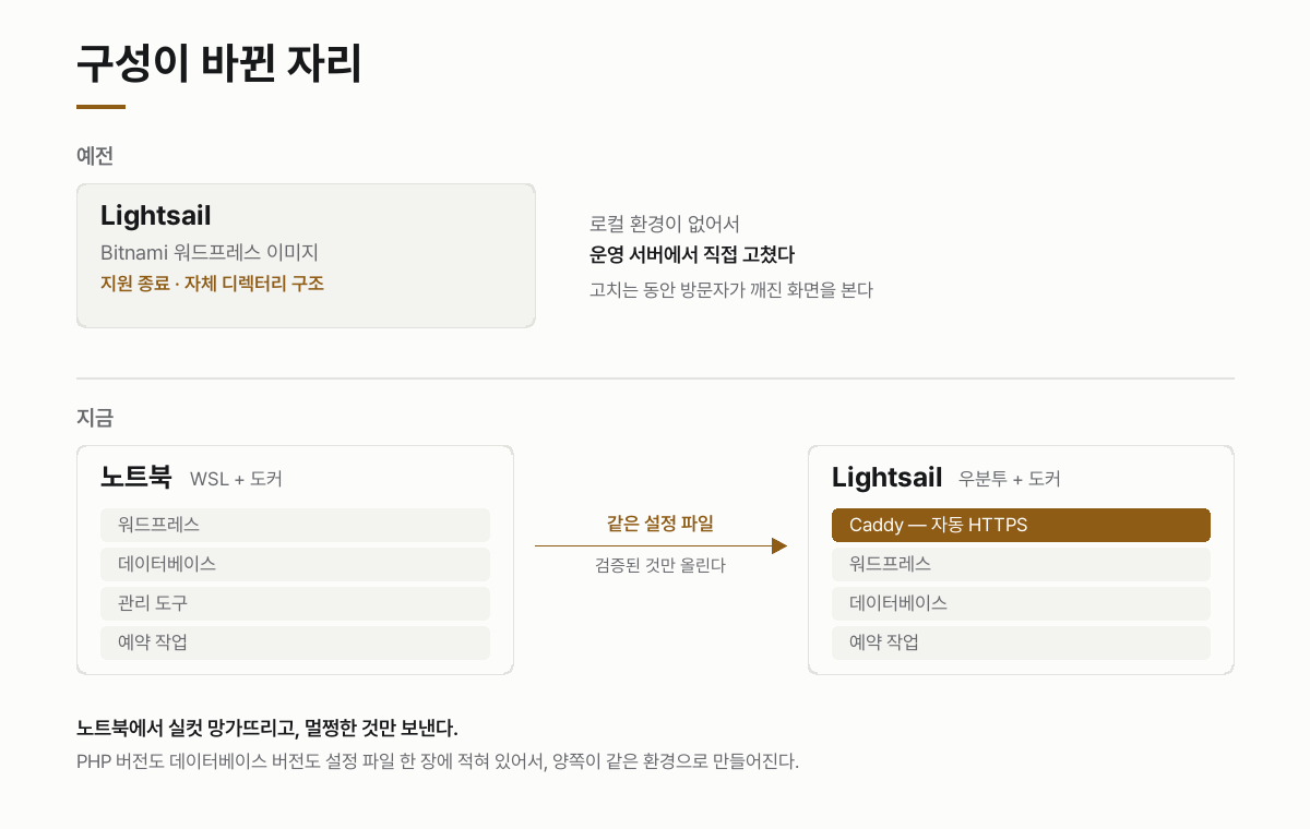 예전에는 라이트세일의 비트나미 이미지를 운영 서버에서 직접 고쳤지만, 지금은 노트북의 도커에서 검증한 것을 같은 설정으로 서버에 올린다는 구성 비교 도식