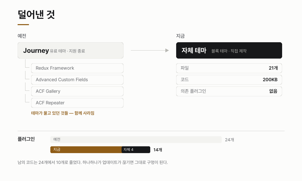 Journey 테마와 함께 딸려 오던 Redux Framework, ACF 등이 사라지고 플러그인이 24개에서 14개로 줄어든 것을 보여주는 도식