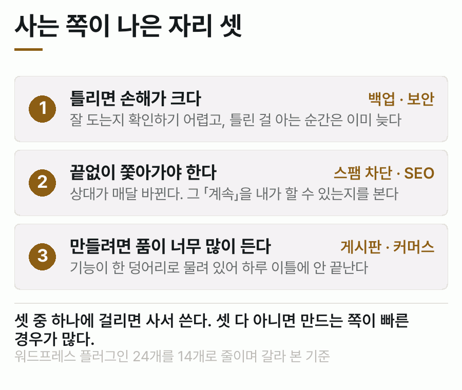 사는 쪽이 나은 자리 셋 — 틀리면 손해가 큰 것(백업·보안), 끝없이 쫓아가야 하는 것(스팸 차단·SEO), 만들려면 품이 너무 많이 드는 것(게시판·커머스)을 정리한 도식
